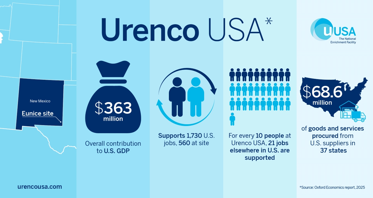 Urenco USA Provides Significant Socioeconomic Benefits at the Local, Regional and National Level
